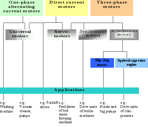 Electric Engine Types MODULE V - Electrical engineering - Basics Page 30